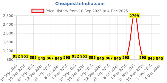 myntra.com Mast & Harbour Women Block Heels Sandals mast & harbour Price History Graph from 10 Sep 2025 to 3 Dec 2025