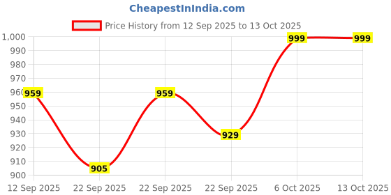 myntra.com Mast & Harbour Women Block Heels Sandals with Bows mast & harbour Price History Graph from 12 Sep 2025 to 12 Oct 2025