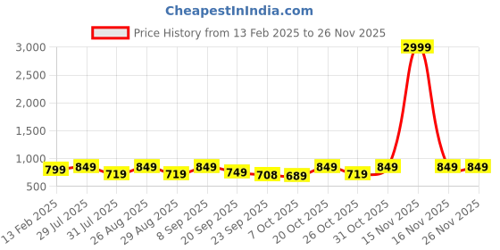 myntra.com Mast & Harbour Women Block Heels Sandals with Buckles mast & harbour Price History Graph from 13 Feb 2025 to 24 Nov 2025