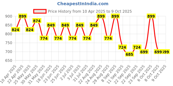 myntra.com Mast & Harbour Women Block Mules with Bows mast & harbour Price History Graph from 10 Apr 2025 to 9 Oct 2025