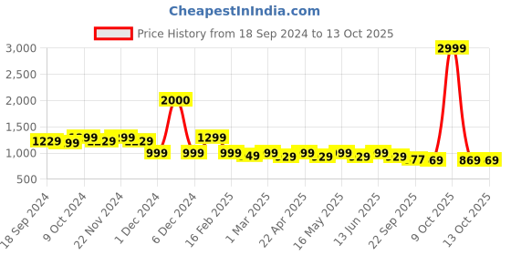 myntra.com Mast & Harbour Women Block Pumps mast & harbour Price History Graph from 18 Sep 2024 to 12 Oct 2025