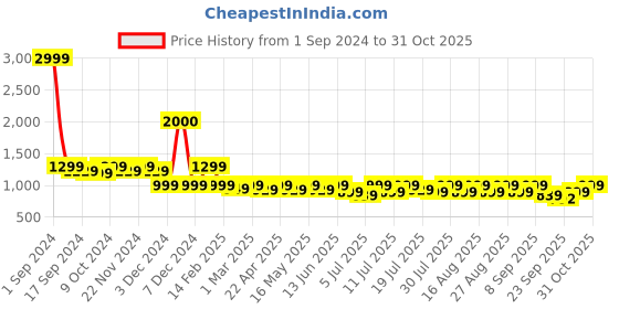 myntra.com Mast & Harbour Women Block Pumps mast & harbour Price History Graph from 1 Sep 2024 to 30 Oct 2025