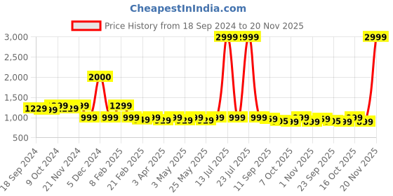 myntra.com Mast & Harbour Women Block Pumps mast & harbour Price History Graph from 18 Sep 2024 to 20 Nov 2025