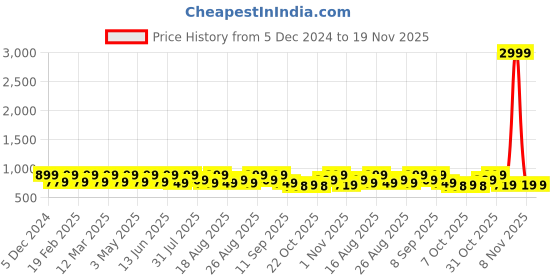 myntra.com Mast & Harbour Women Block Sandals mast & harbour Price History Graph from 5 Dec 2024 to 19 Nov 2025