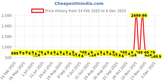 myntra.com Mast & Harbour Women Block Sandals mast & harbour Price History Graph from 14 Feb 2025 to 6 Dec 2025