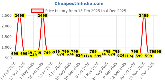 myntra.com Mast & Harbour Women Block Sandals mast & harbour Price History Graph from 13 Feb 2025 to 6 Dec 2025