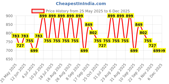 myntra.com Mast & Harbour Women Block Sandals mast & harbour Price History Graph from 25 May 2025 to 5 Dec 2025