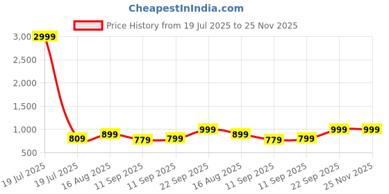 myntra.com Mast & Harbour Women Block Sandals mast & harbour Price History Graph from 19 Jul 2025 to 25 Nov 2025