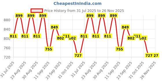 myntra.com Mast & Harbour Women Block Sandals mast & harbour Price History Graph from 31 Jul 2025 to 25 Nov 2025