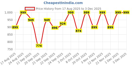 myntra.com Mast & Harbour Women Block Sandals mast & harbour Price History Graph from 17 Aug 2025 to 1 Dec 2025