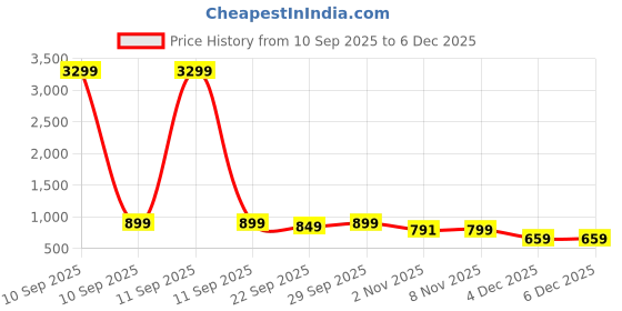 myntra.com Mast & Harbour Women Block Sandals mast & harbour Price History Graph from 10 Sep 2025 to 4 Dec 2025