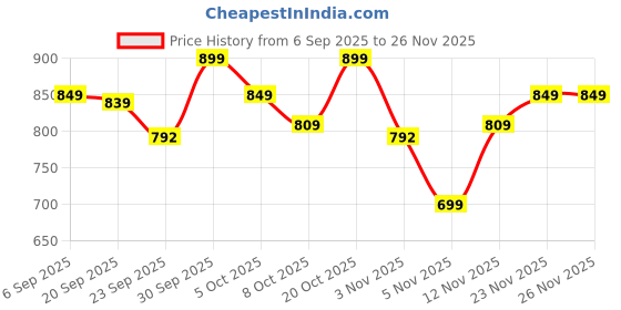 myntra.com Mast & Harbour Women Block Sandals mast & harbour Price History Graph from 6 Sep 2025 to 25 Nov 2025