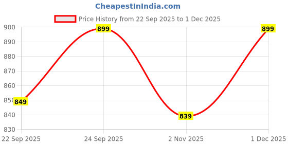 myntra.com Mast & Harbour Women Block Sandals mast & harbour Price History Graph from 22 Sep 2025 to 1 Dec 2025