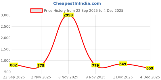 myntra.com Mast & Harbour Women Block Sandals mast & harbour Price History Graph from 22 Sep 2025 to 4 Dec 2025