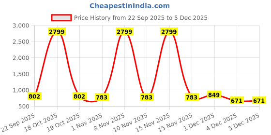 myntra.com Mast & Harbour Women Block Sandals mast & harbour Price History Graph from 22 Sep 2025 to 4 Dec 2025