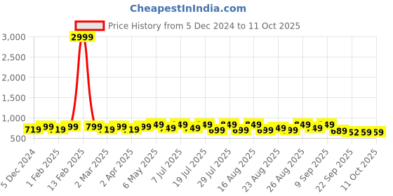 myntra.com Mast & Harbour Women Block Sandals With Backstrap mast & harbour Price History Graph from 5 Dec 2024 to 10 Oct 2025