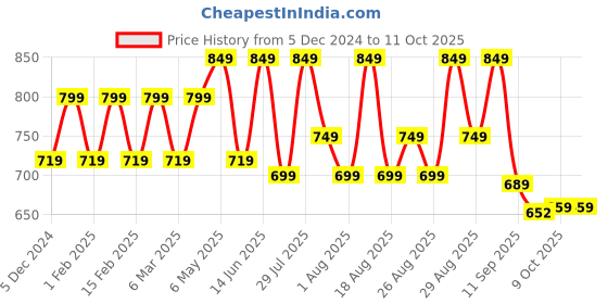myntra.com Mast & Harbour Women Block Sandals With Backstrap mast & harbour Price History Graph from 5 Dec 2024 to 10 Oct 2025
