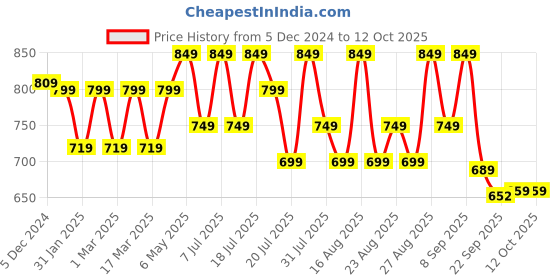 myntra.com Mast & Harbour Women Block Sandals With Backstrap mast & harbour Price History Graph from 5 Dec 2024 to 12 Oct 2025