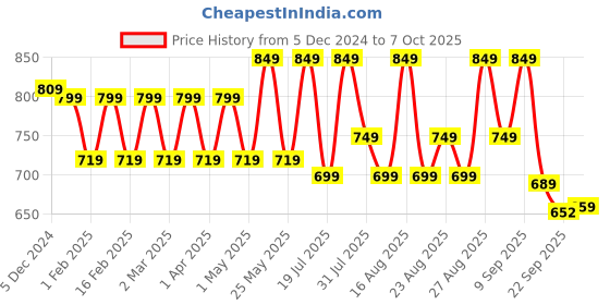 myntra.com Mast & Harbour Women Block Sandals With Backstrap mast & harbour Price History Graph from 5 Dec 2024 to 7 Oct 2025