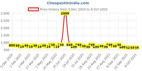 myntra.com Mast & Harbour Women Block Sandals With Backstrap mast & harbour Price History Graph from 5 Dec 2024 to 8 Oct 2025