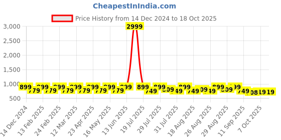 myntra.com Mast & Harbour Women Block Sandals with Bows mast & harbour Price History Graph from 14 Dec 2024 to 18 Oct 2025