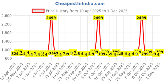 myntra.com Mast & Harbour Women Block Sandals with Bows mast & harbour Price History Graph from 10 Apr 2025 to 1 Dec 2025