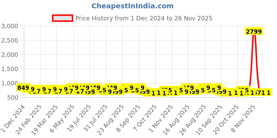 myntra.com Mast & Harbour Women Block Sandals with Buckles mast & harbour Price History Graph from 1 Dec 2024 to 25 Nov 2025