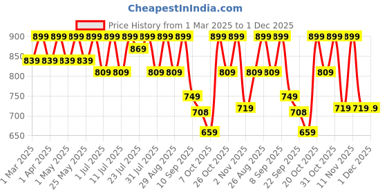 myntra.com Mast & Harbour Women Block Sandals with Buckles mast & harbour Price History Graph from 1 Mar 2025 to 1 Dec 2025