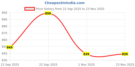 myntra.com Mast & Harbour Women Block Sandals with Buckles mast & harbour Price History Graph from 22 Sep 2025 to 23 Nov 2025
