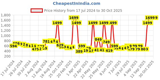 myntra.com Mast & Harbour Women Blue & White Side Chest Graphic Regular Fit Tee Printed Night suit mast & harbour Price History Graph from 17 Jul 2024 to 29 Oct 2025