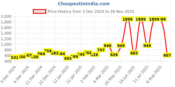 myntra.com Mast & Harbour Women Blue Colourblocked Pullover Sweater mast & harbour Price History Graph from 3 Dec 2024 to 26 Nov 2025
