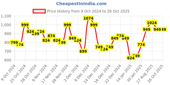 myntra.com Mast & Harbour Women Blue Jogger Cuffed Hem Stretchable Jeans mast & harbour Price History Graph from 9 Oct 2024 to 25 Oct 2025