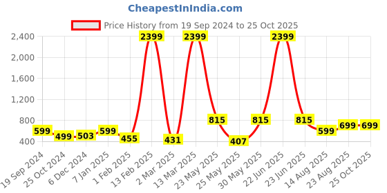 myntra.com Mast & Harbour Women Blue Mid-Rise Skinny Fit Light Fade Clean Look Stretchable Jeans mast & harbour Price History Graph from 19 Sep 2024 to 24 Oct 2025