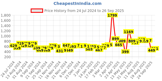 myntra.com Mast & Harbour Women Blue Printed Hooded Sweatshirt mast & harbour Price History Graph from 24 Jul 2024 to 26 Sep 2025