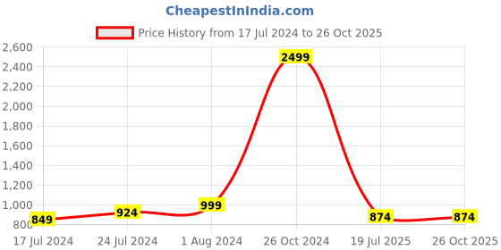 myntra.com Mast & Harbour Women Blue Skinny Fit Heavy Fade Cropped Jeans mast & harbour Price History Graph from 17 Jul 2024 to 25 Oct 2025