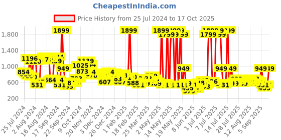 myntra.com Mast & Harbour Women Blue Skinny Fit High-Rise Clean Look Stretchable Jeans mast & harbour Price History Graph from 25 Jul 2024 to 17 Oct 2025