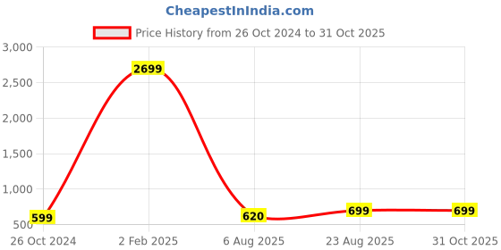 myntra.com Mast & Harbour Women Blue Skinny Fit High-Rise Heavy Fade Clean Look Stretchable Jeans mast & harbour Price History Graph from 26 Oct 2024 to 30 Oct 2025