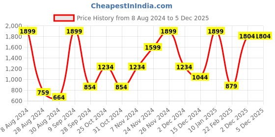 myntra.com Mast & Harbour Women Blue Skinny Fit Mid-Rise Low Distress Cropped Stretchable Jeans mast & harbour Price History Graph from 8 Aug 2024 to 4 Dec 2025