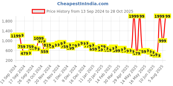 myntra.com Mast & Harbour Women Blue Skinny Fit Mildly Distressed Light Fade Stretchable Jeans mast & harbour Price History Graph from 13 Sep 2024 to 28 Oct 2025