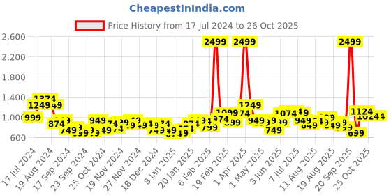 myntra.com Mast & Harbour Women Blue Solid Faded Denim Jacket mast & harbour Price History Graph from 17 Jul 2024 to 25 Oct 2025
