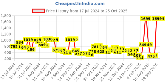 myntra.com Mast & Harbour Women Blue Straight Fit High-Rise Stretchable Jeans mast & harbour Price History Graph from 17 Jul 2024 to 24 Oct 2025