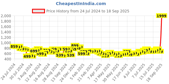 myntra.com Mast & Harbour Women Blue Straight Fit Stretchable Jeans mast & harbour Price History Graph from 24 Jul 2024 to 18 Sep 2025