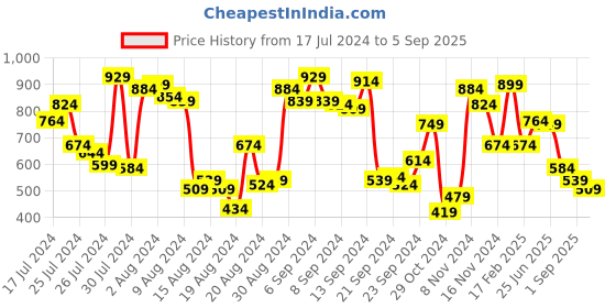 myntra.com Mast & Harbour Women Blue Washed Distressed Regular Fit Denim Shorts mast & harbour Price History Graph from 17 Jul 2024 to 5 Sep 2025