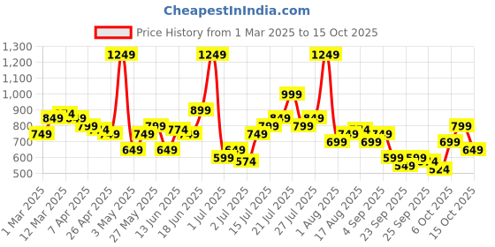 myntra.com Mast & Harbour Women Bootcut Frayed Stretchable Jeans mast & harbour Price History Graph from 1 Mar 2025 to 15 Oct 2025