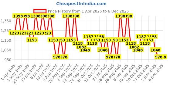 myntra.com Mast & Harbour Women Bootcut High-Rise Heavy Fade Stretchable Jeans mast & harbour Price History Graph from 1 Apr 2025 to 4 Dec 2025