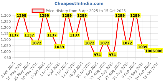 myntra.com Mast & Harbour Women Bootcut High-Rise Heavy Fade Stretchable Jeans mast & harbour Price History Graph from 3 Apr 2025 to 15 Oct 2025