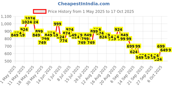 myntra.com Mast & Harbour Women Bootcut Jeans mast & harbour Price History Graph from 1 May 2025 to 16 Oct 2025