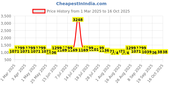 myntra.com Mast & Harbour Women Bootcut Light Fade Stretchable Jeans mast & harbour Price History Graph from 1 Mar 2025 to 16 Oct 2025