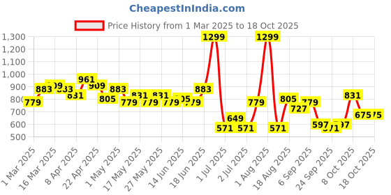 myntra.com Mast & Harbour Women Bootcut Light Fade Stretchable Jeans mast & harbour Price History Graph from 1 Mar 2025 to 18 Oct 2025