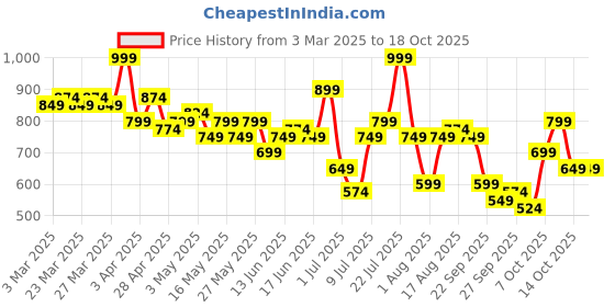 myntra.com Mast & Harbour Women Bootcut Light Fade Stretchable Jeans mast & harbour Price History Graph from 3 Mar 2025 to 18 Oct 2025
